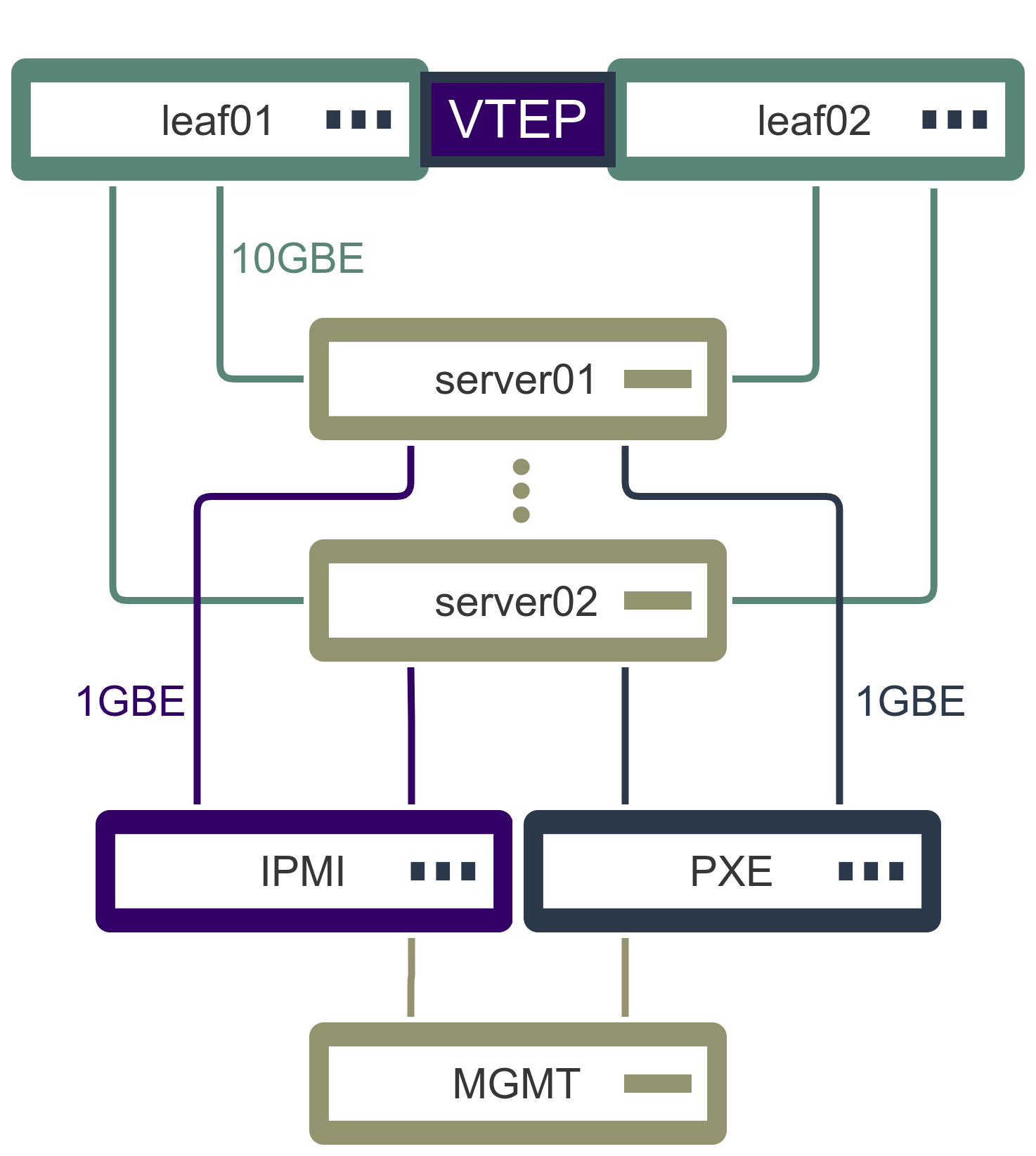 BareMetal Network Infrastructure